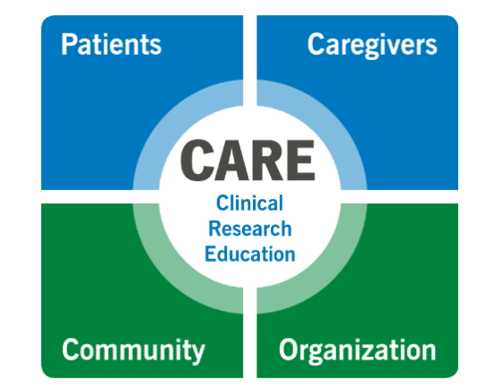 graphic showing Patients Caregivers Community Organization with CARE at the center